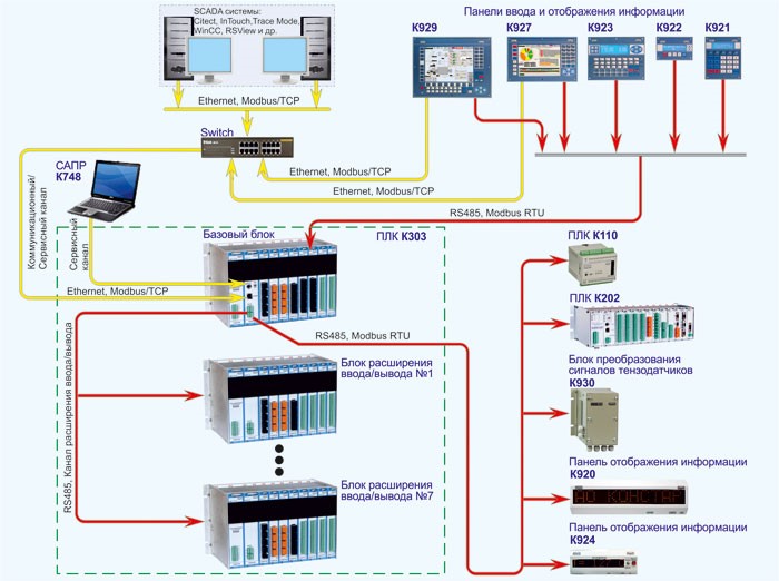 Структурная схема ПЛК (PLC) К303