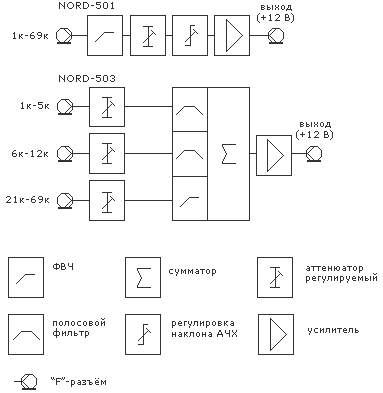 Структцрная схема усилителей NORD
