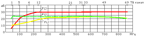 АЧХ усилителей PL