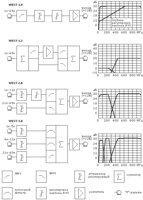 Структурные схемы и АЧХ усилителей WEST