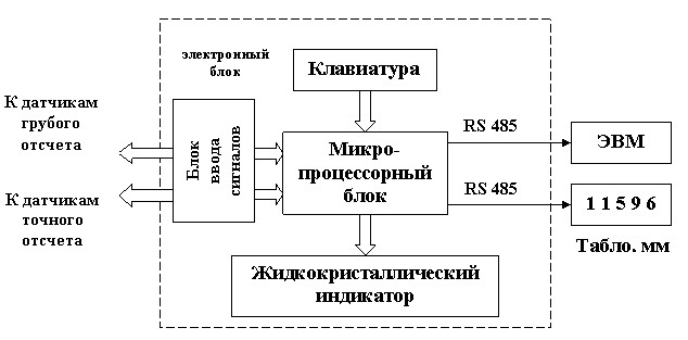 Блок-схема измерителя длины ИДТ-1