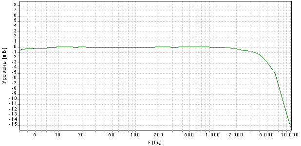 Амплитудно-частотная характеристика акселерометра АП-100С