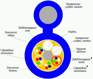 Рис.1. Схема кабеля ОПД