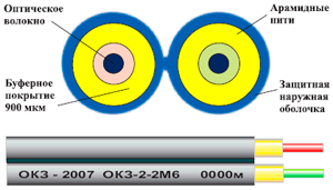 Рис.1. Схема кабеля ОКЗ