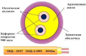 Рис.1. Схема кабеля ОКД