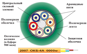 Рис.1. Схема распределительного кабеля ОКБ