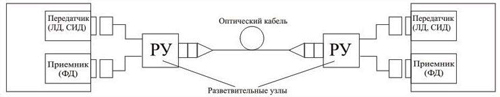 Рис.1. Схема организации дуплексной связи на одной длине волны