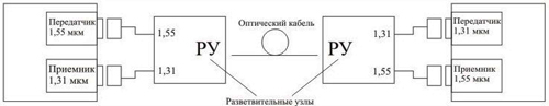 Рис.2. Схема организации дуплексной связи на двух длинах волн