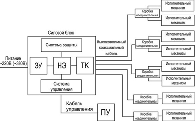 Рис.1. Структурная схема установки ИМ-1, ИМ-2