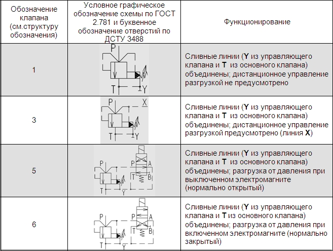 Конструктивно- функциональное исполнение клапанов типа КПР 10