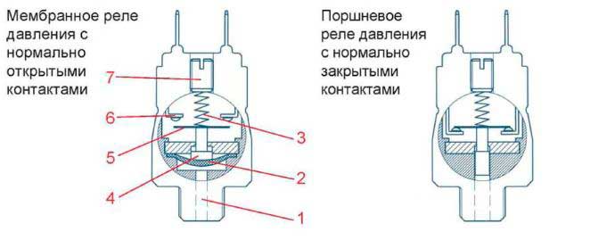 Рис.1. Схематическое изображение реле давления Suco