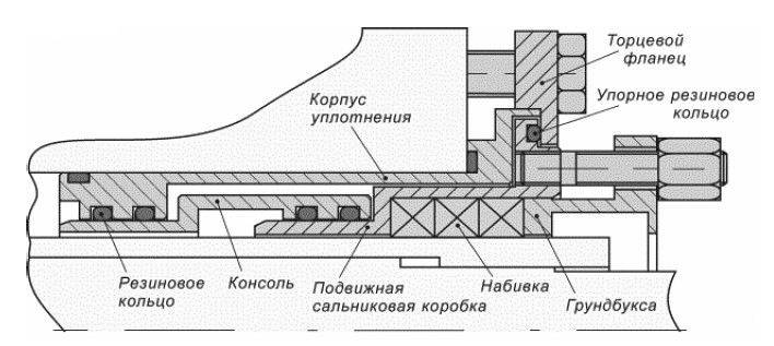 Конструкция уплотнительных устройств для сетевых насосов СЭ